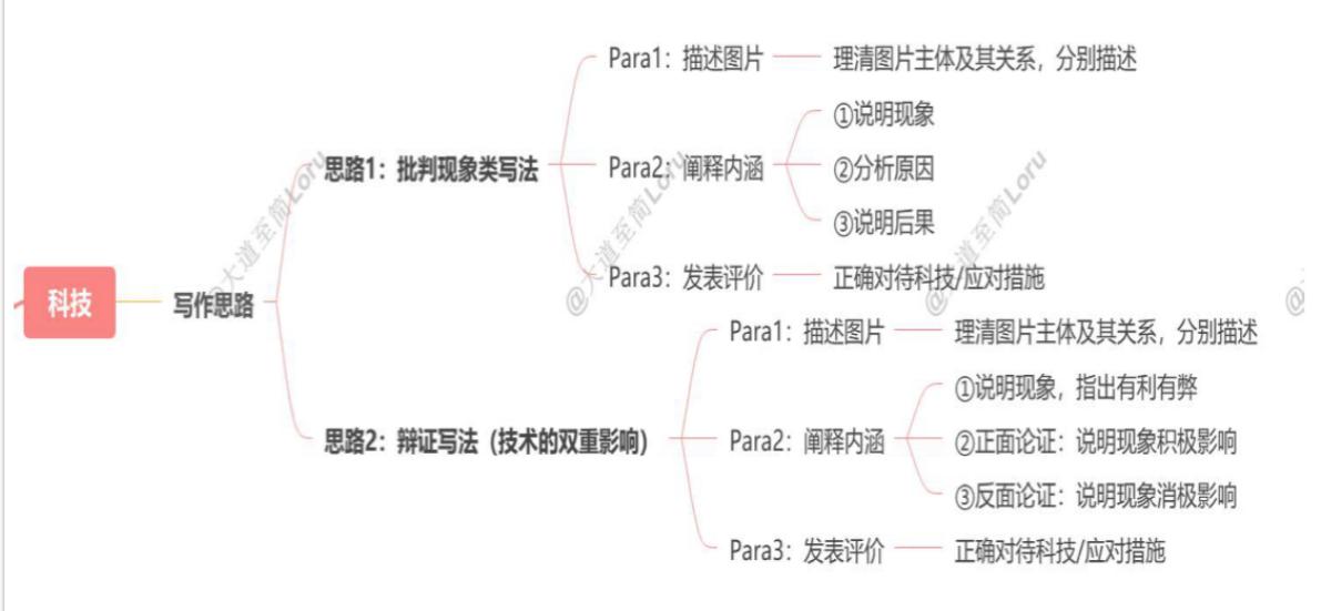 社会现象真题配图