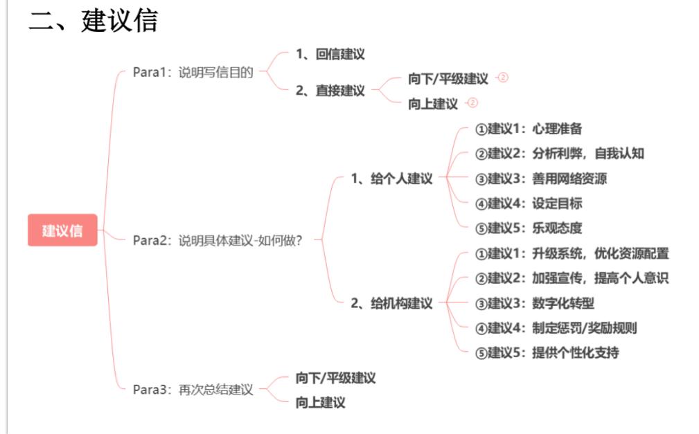 建议信配图